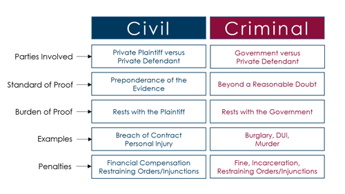 Table showing the difference between civil and criminal law.